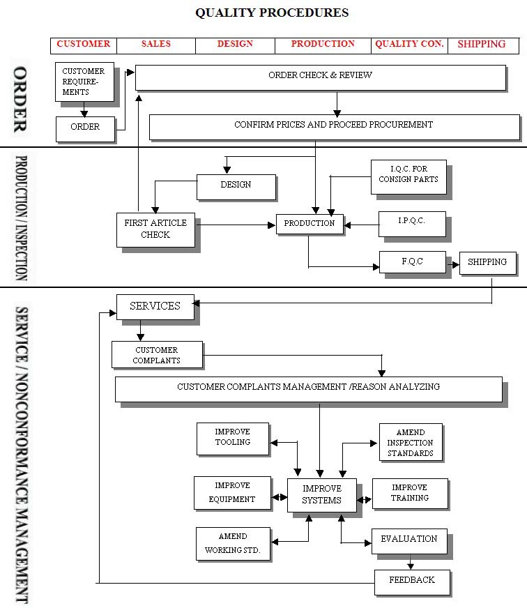 Quality Control Flow